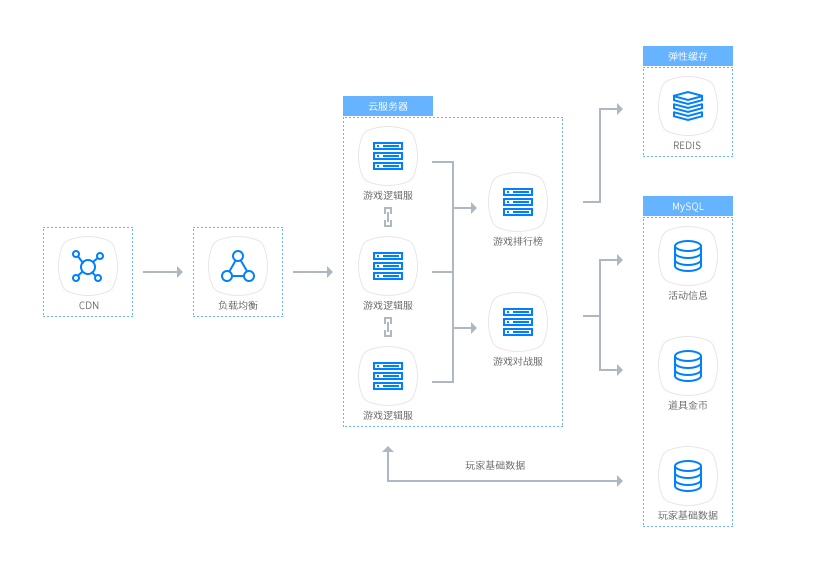 基于流浪万叶云计算云服务器和云数据库MySQL，实现高可用的弹性扩容伸缩性能